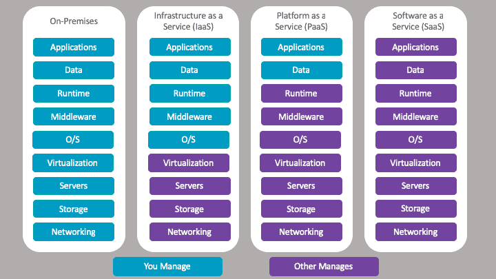 Cloud Models - Infrastructure, Platform and Software as a Service